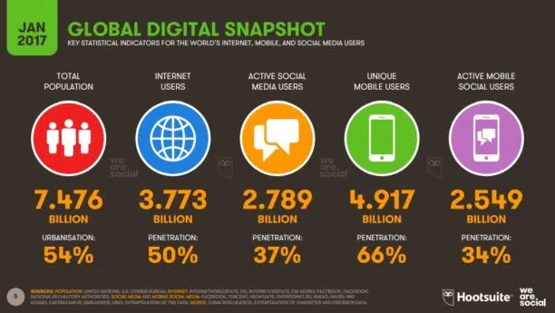 Chiffres mondiaux quant à l'utilisation d'internet, des réseaux sociaux et du mobile en 2017