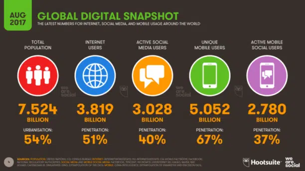 Utilisation d'internet dans le monde: les chiffres de 2017