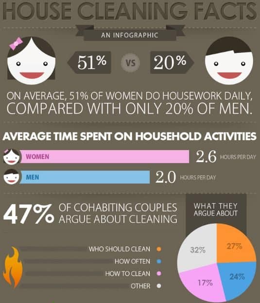 Le nettoyage résumé en une infographie